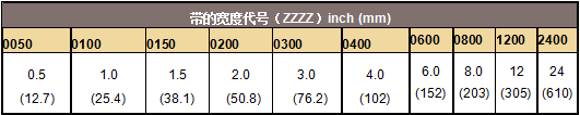 派克固美丽CHO-FOIL 和CHO-FAB EMI屏蔽带的订货步骤